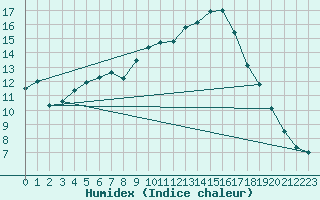 Courbe de l'humidex pour Dravagen