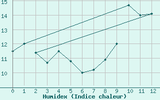 Courbe de l'humidex pour Maurs (15)