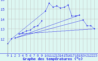 Courbe de tempratures pour Borkum-Flugplatz