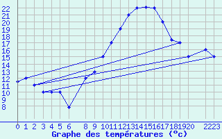 Courbe de tempratures pour Tozeur