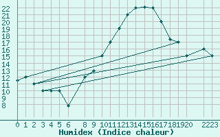 Courbe de l'humidex pour Tozeur