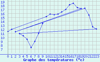 Courbe de tempratures pour Avord (18)