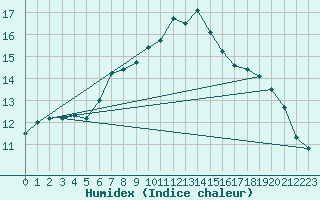 Courbe de l'humidex pour Beznau