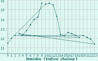 Courbe de l'humidex pour Liarvatn