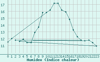 Courbe de l'humidex pour Monte S. Angelo