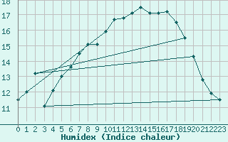 Courbe de l'humidex pour Sletterhage 