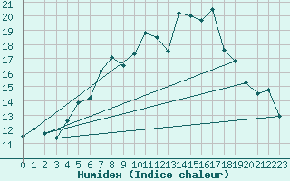 Courbe de l'humidex pour Sunne