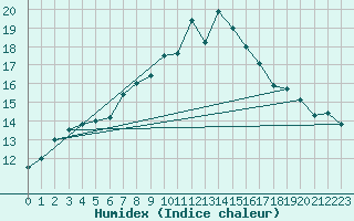 Courbe de l'humidex pour Badajoz