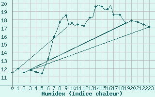 Courbe de l'humidex pour Boscombe Down