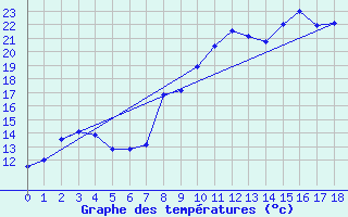 Courbe de tempratures pour Chteau-Chinon (58)