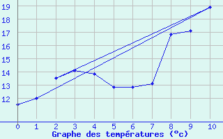 Courbe de tempratures pour Chteau-Chinon (58)