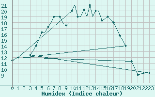 Courbe de l'humidex pour Petrozavodsk