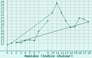 Courbe de l'humidex pour Kittila Kenttarova