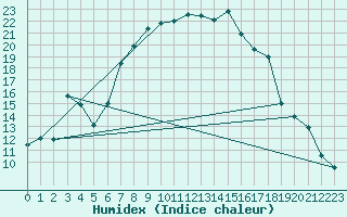Courbe de l'humidex pour Andermatt