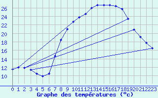 Courbe de tempratures pour Soria (Esp)