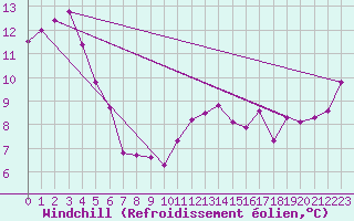 Courbe du refroidissement olien pour Rennes (35)