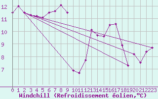 Courbe du refroidissement olien pour Vigna Di Valle