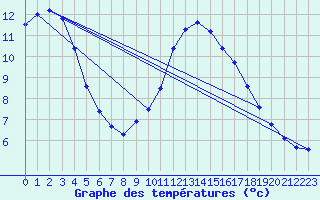 Courbe de tempratures pour Ste (34)