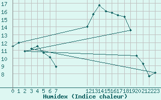 Courbe de l'humidex pour Besson - Chassignolles (03)