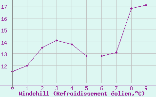 Courbe du refroidissement olien pour Chteau-Chinon (58)