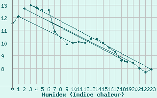 Courbe de l'humidex pour Lige Bierset (Be)