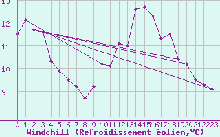 Courbe du refroidissement olien pour Biache-Saint-Vaast (62)