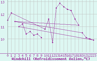 Courbe du refroidissement olien pour Saint-Philbert-de-Grand-Lieu (44)