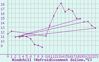 Courbe du refroidissement olien pour Toulouse-Blagnac (31)