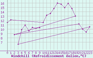 Courbe du refroidissement olien pour Ile Rousse (2B)