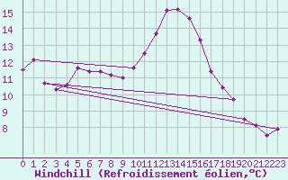 Courbe du refroidissement olien pour Sanary-sur-Mer (83)