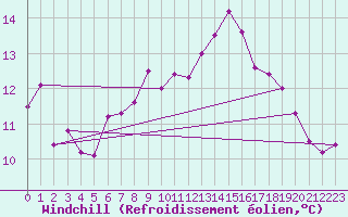 Courbe du refroidissement olien pour Gttingen