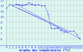 Courbe de tempratures pour Chronnac (87)