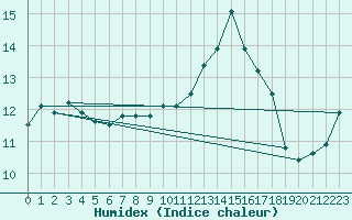 Courbe de l'humidex pour Monte Argentario