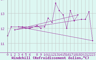 Courbe du refroidissement olien pour Charleroi (Be)