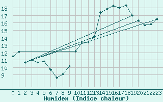 Courbe de l'humidex pour Coulommes-et-Marqueny (08)