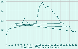 Courbe de l'humidex pour Asnelles (14)