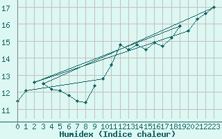 Courbe de l'humidex pour Pontoise - Cormeilles (95)