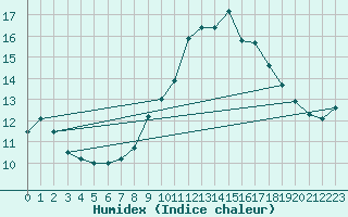 Courbe de l'humidex pour Ile du Levant (83)