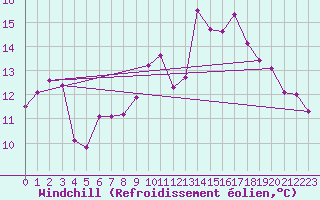 Courbe du refroidissement olien pour Ballypatrick Forest