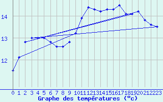 Courbe de tempratures pour Lanvoc (29)