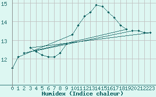Courbe de l'humidex pour Chteauroux (36)