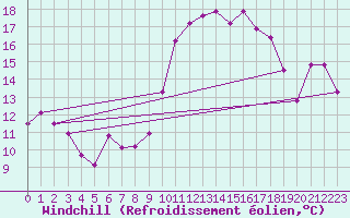 Courbe du refroidissement olien pour Charleville-Mzires (08)