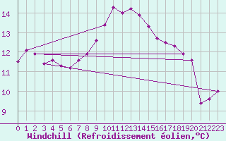Courbe du refroidissement olien pour Lofer