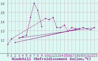 Courbe du refroidissement olien pour Tarnow