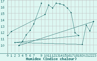 Courbe de l'humidex pour Nedre Vats