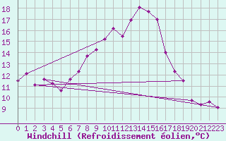 Courbe du refroidissement olien pour Gardelegen