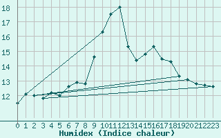 Courbe de l'humidex pour Vaduz