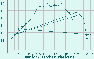 Courbe de l'humidex pour Ljungby