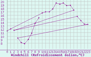 Courbe du refroidissement olien pour Wattisham
