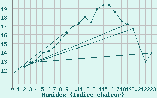 Courbe de l'humidex pour Torun